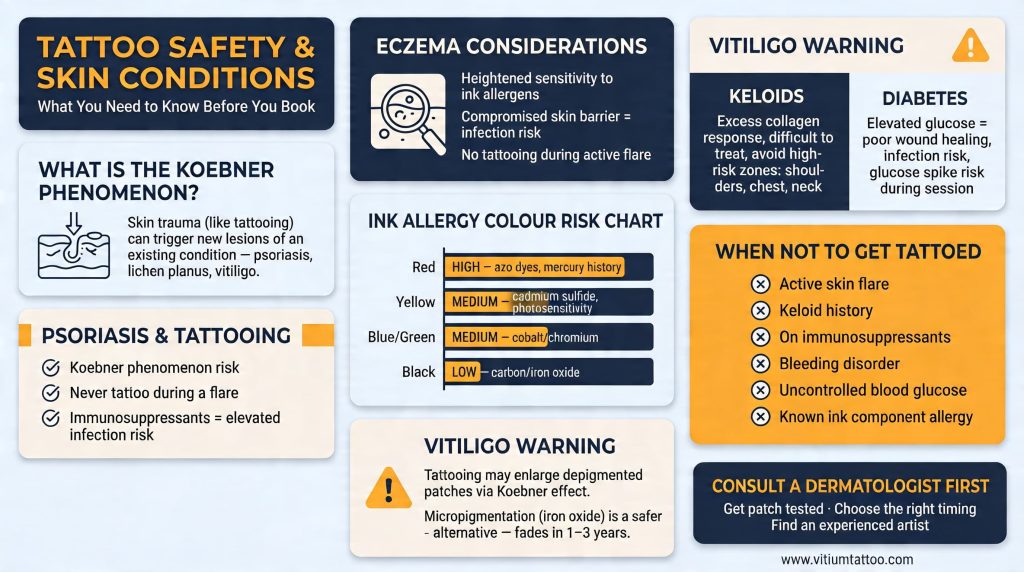 Tattoo safety for skin conditions infographic — psoriasis, eczema, keloids, diabetes, ink allergy guide